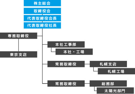組織図