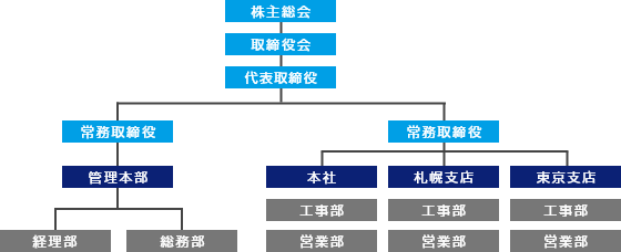 組織図